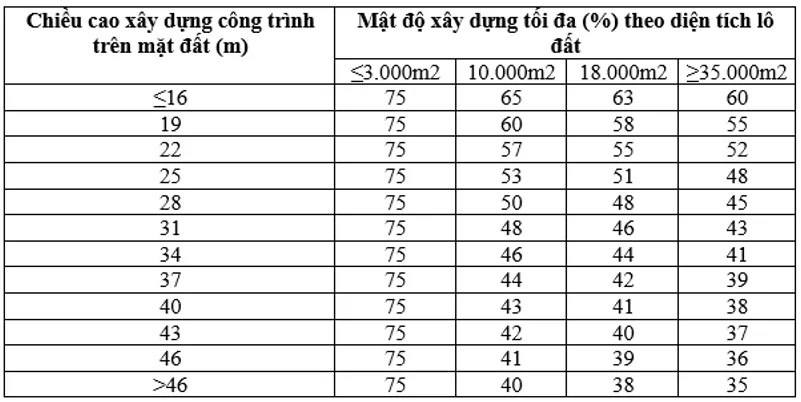 Mật độ xây dựng là gì?