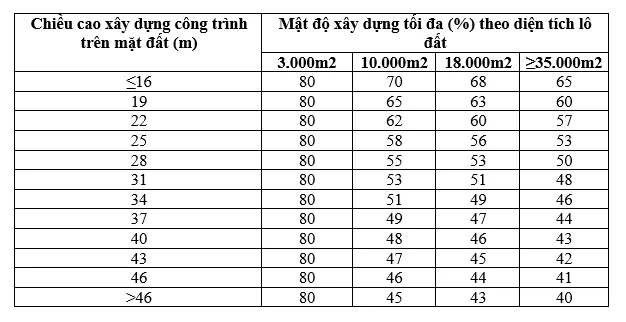 Cách tính mật độ xây dựng