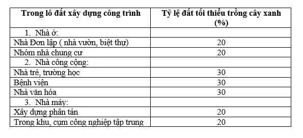 Cách tính mật độ xây dựng