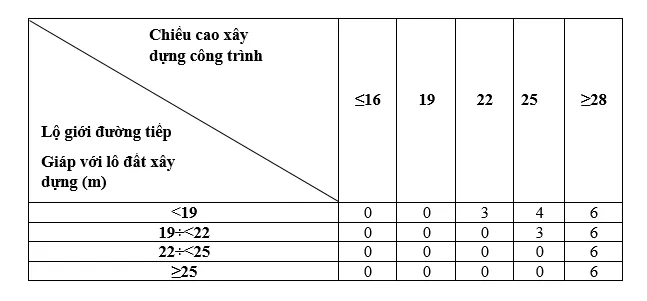 Cách tính mật độ xây dựng