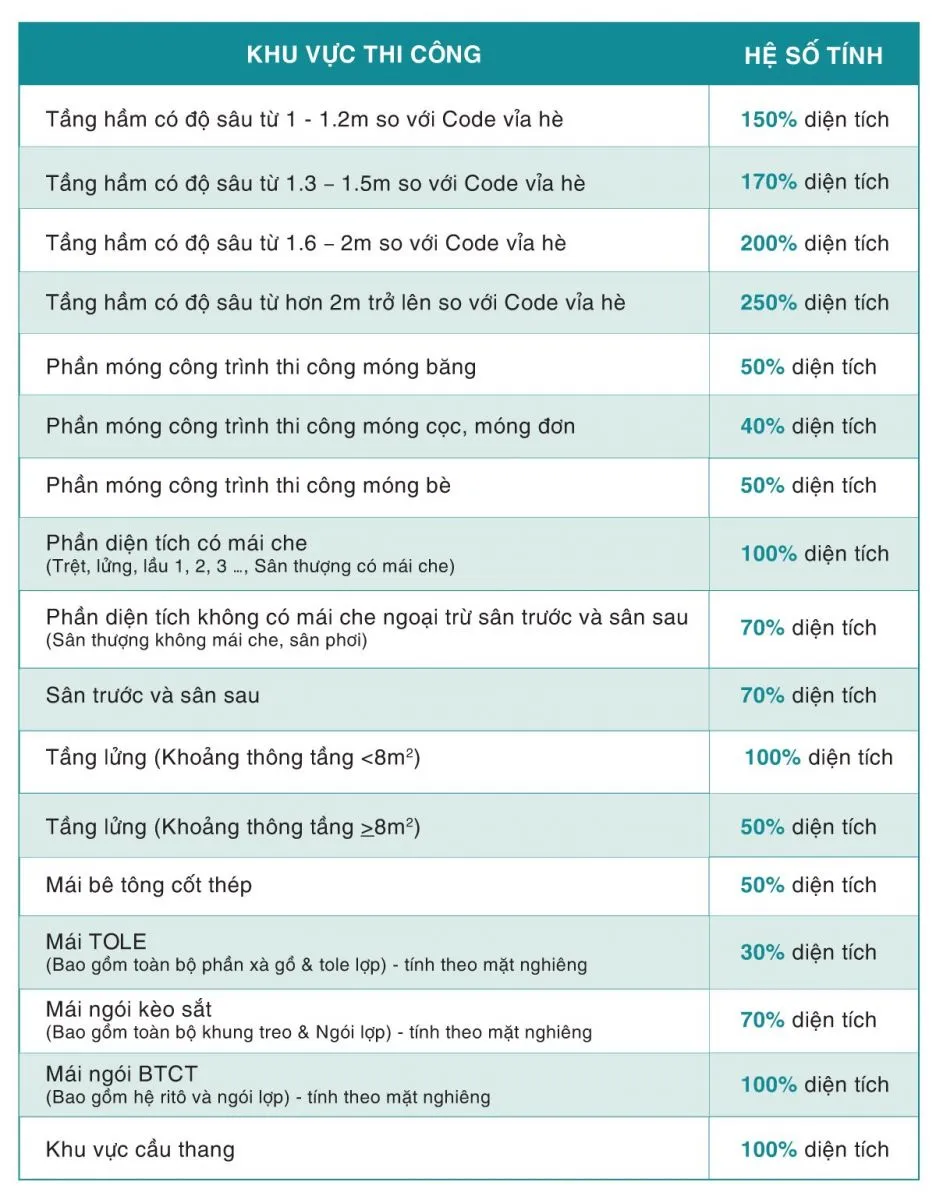 Cách tính diện tích xây dựng